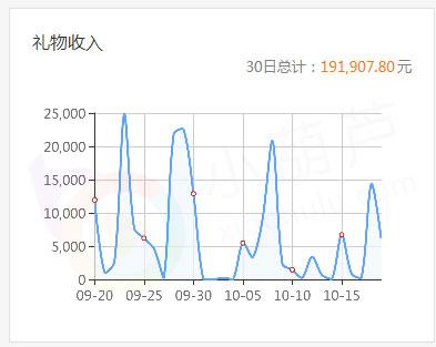 王者荣耀主播完成168连胜仍将继续挑战 已经赢