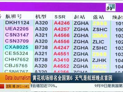 黄花机场排名全国第6 天气是航班晚点首因