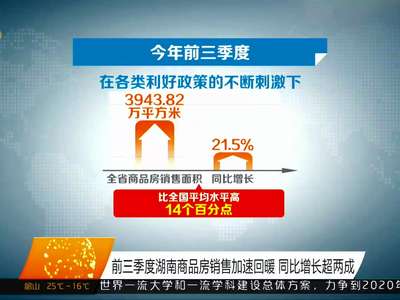 前三季度湖南商品房销售加速回暖 同比增长超两成