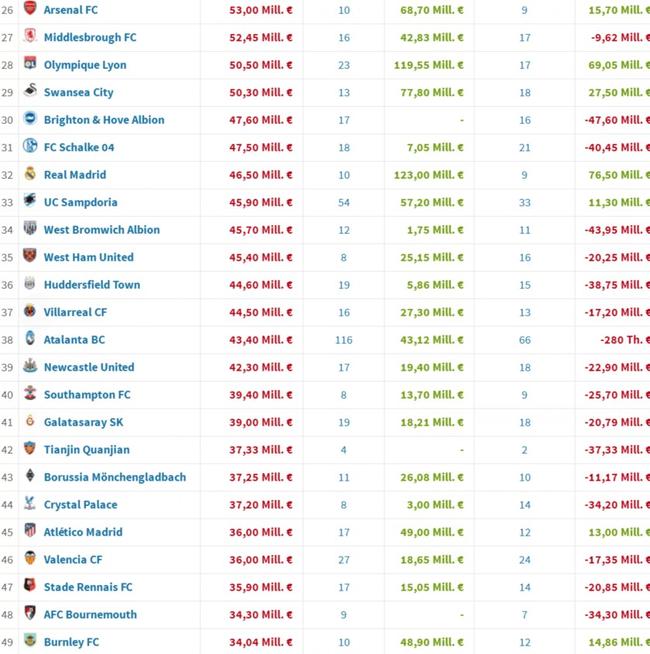 收入榜:恒大第32! 烧钱榜:权健全球第42中超最