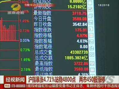 沪指暴涨4.71%站稳4800点 两市450股涨停
