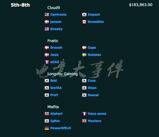S7全球总决赛奖金分配表出炉:三星冠军170万