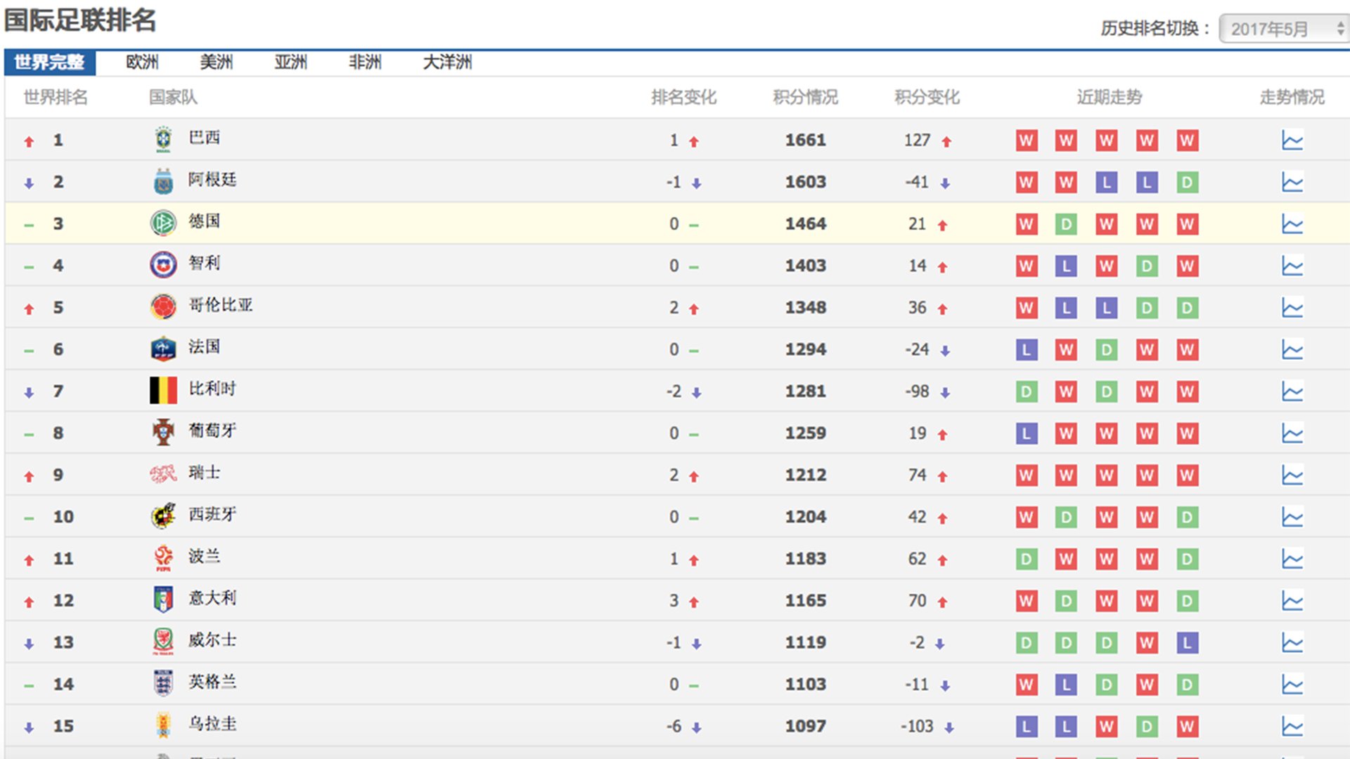 国际足联公布最新球队排名 国足位居亚洲第九
