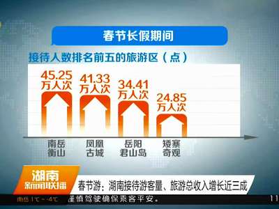 春节游：湖南接待游客量、旅游总收入增长近三成