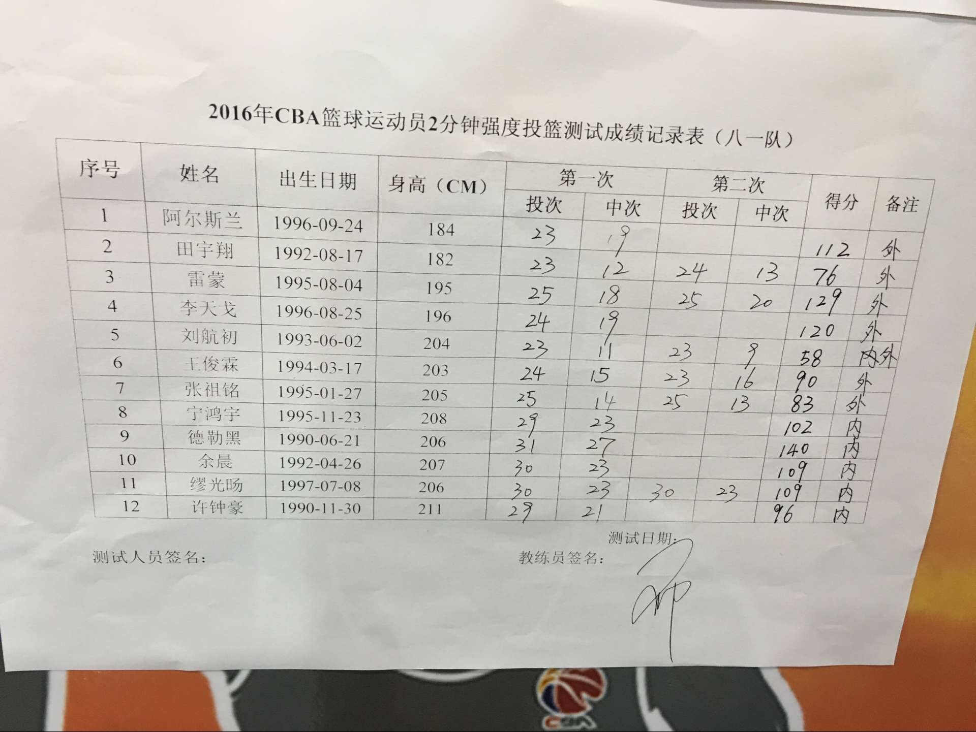 CBA体测北区2分钟强度投篮测试结果 李