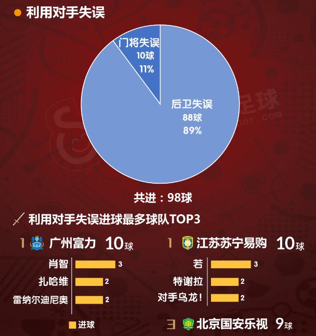 2016中超进球套路排行榜 恒大笑傲华夏获制空
