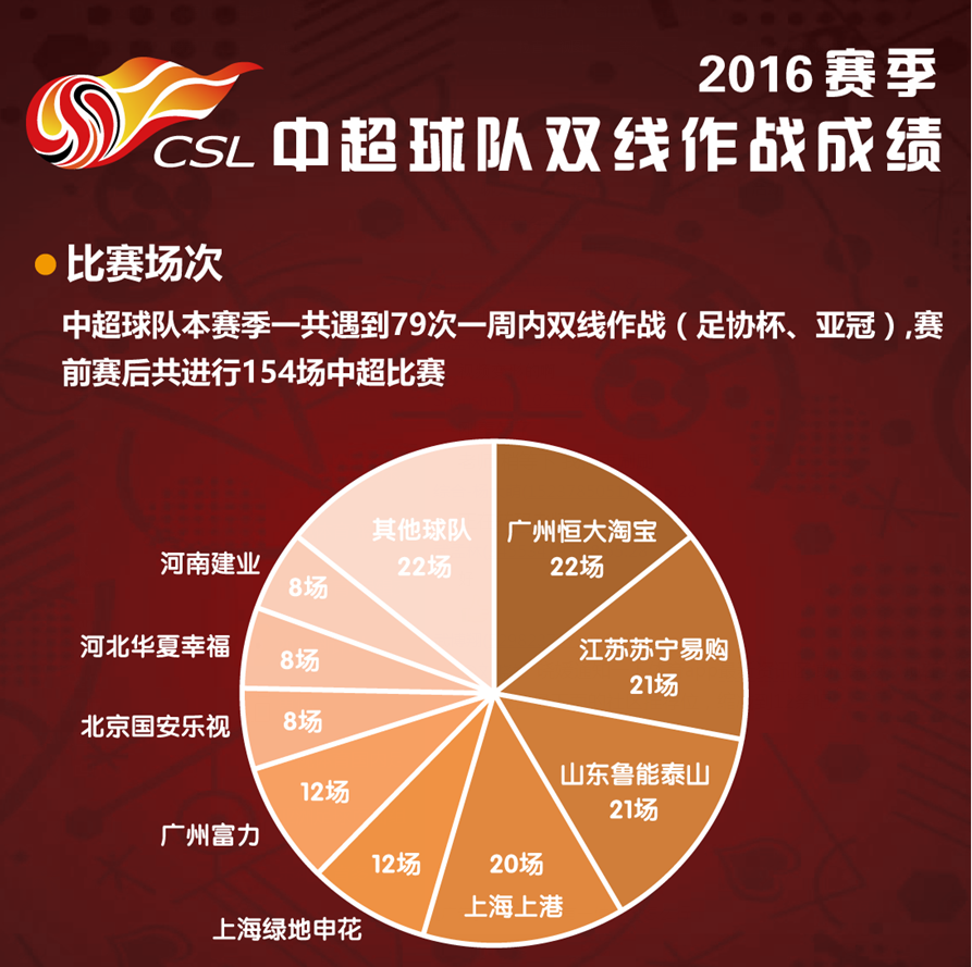 2016中超球队双线作战成绩 恒大稳定申花优劣