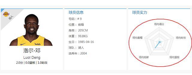 他成了垃圾合同的代表人物，湖人想甩都甩不掉
