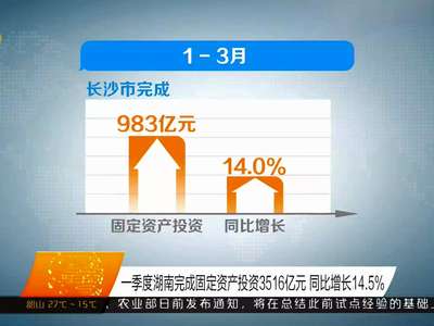 一季度湖南完成固定资产投资3516亿元 同比增长14.5％