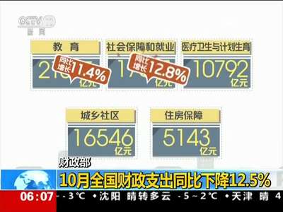 [视频]财政部：10月全国财政支出同比下降12.5%