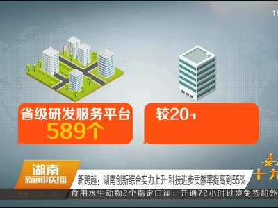 新跨越：湖南创新综合实力上升 科技进步贡献率提高到55%