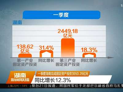 一季度湖南完成固定资产投资3950.29亿元 同比增长12.3%