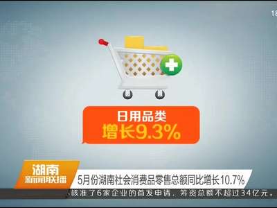 5月份湖南社会消费品零售总额同比增长10.7%