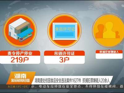 湖南查处校园食品安全违法案件1627件 抓捕犯罪嫌疑人20余人