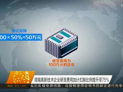 湖南高新技术企业研发费用加计扣除比例提升至75%