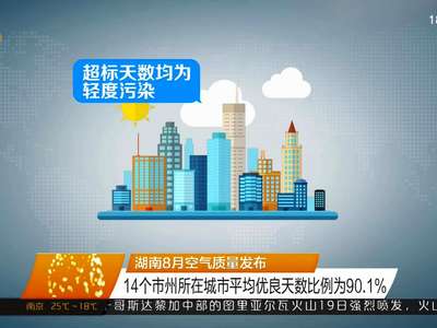 湖南8月空气质量发布 14个市州所在城市平均优良天数比例为90.1%