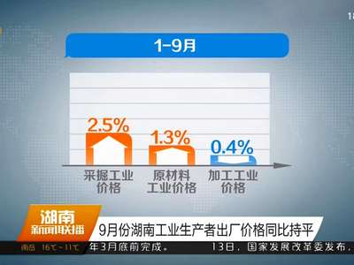 9月份湖南工业生产者出厂价格同比持平