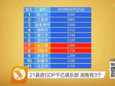 21县进GDP千亿俱乐部 湖南有3个