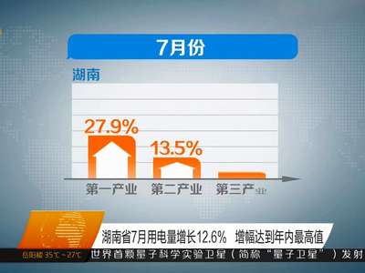 湖南省7月用电量增长12.6% 增幅达到年内最高值