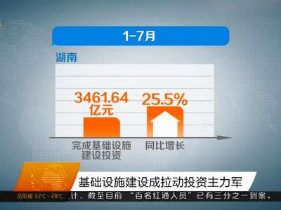 1-7月湖南固定资产投资增长13.7%