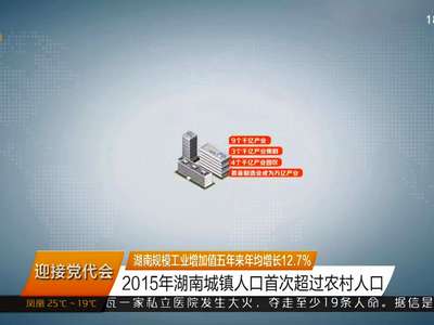湖南规模工业增加值五年来年均增长12.7% 2015年湖南城镇人口首次超过农村人口