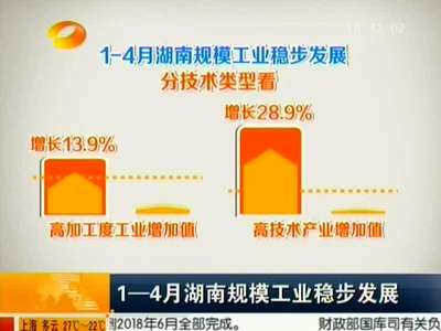 1至4月湖南经济稳定运行 主要经济指标高于全国平均水平