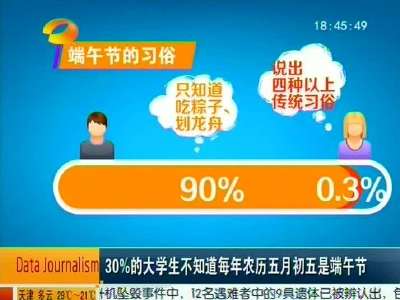 30％的大学生不知道每年农历五月初五是端午节