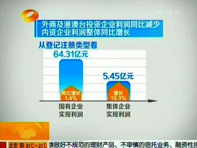 1-4月湖南规模以上工业利润同比增长6.7％